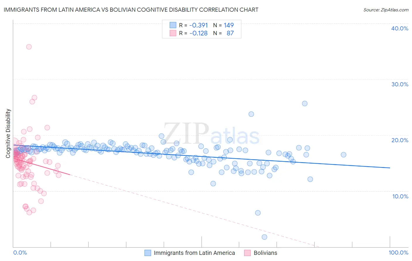Immigrants from Latin America vs Bolivian Cognitive Disability