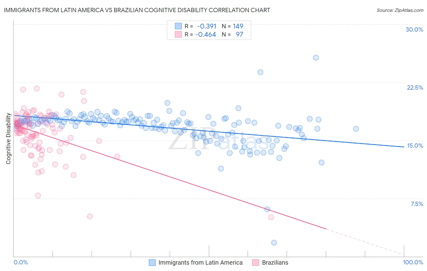 Immigrants from Latin America vs Brazilian Cognitive Disability