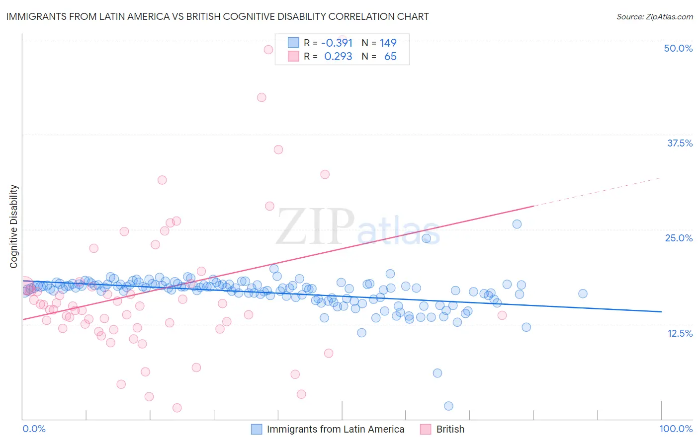 Immigrants from Latin America vs British Cognitive Disability