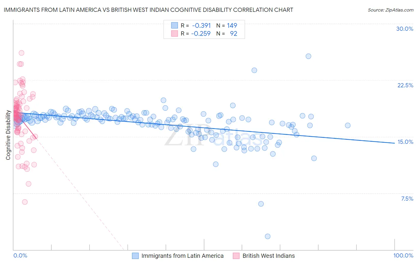 Immigrants from Latin America vs British West Indian Cognitive Disability
