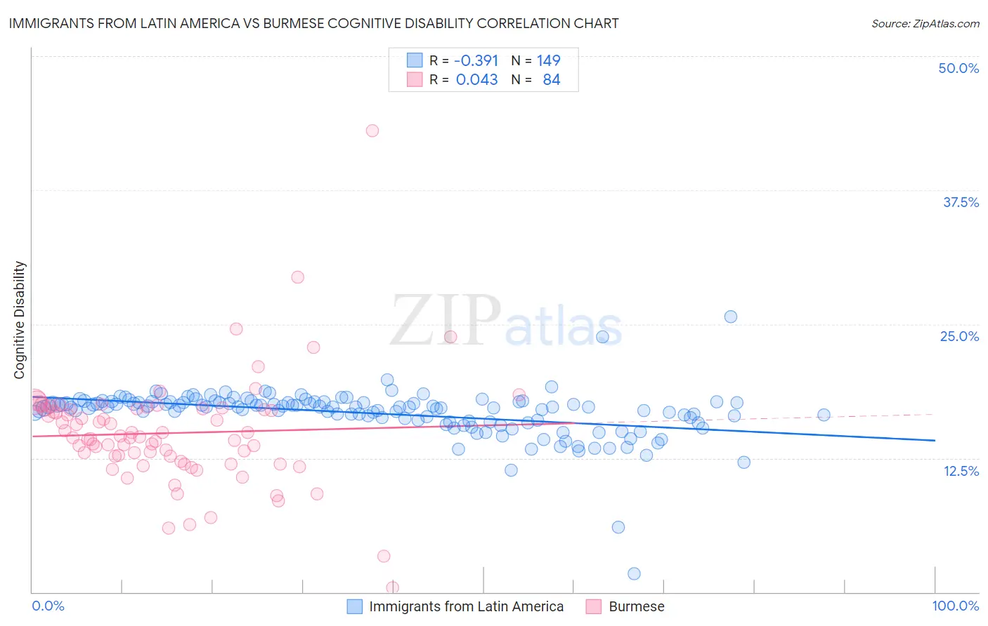 Immigrants from Latin America vs Burmese Cognitive Disability