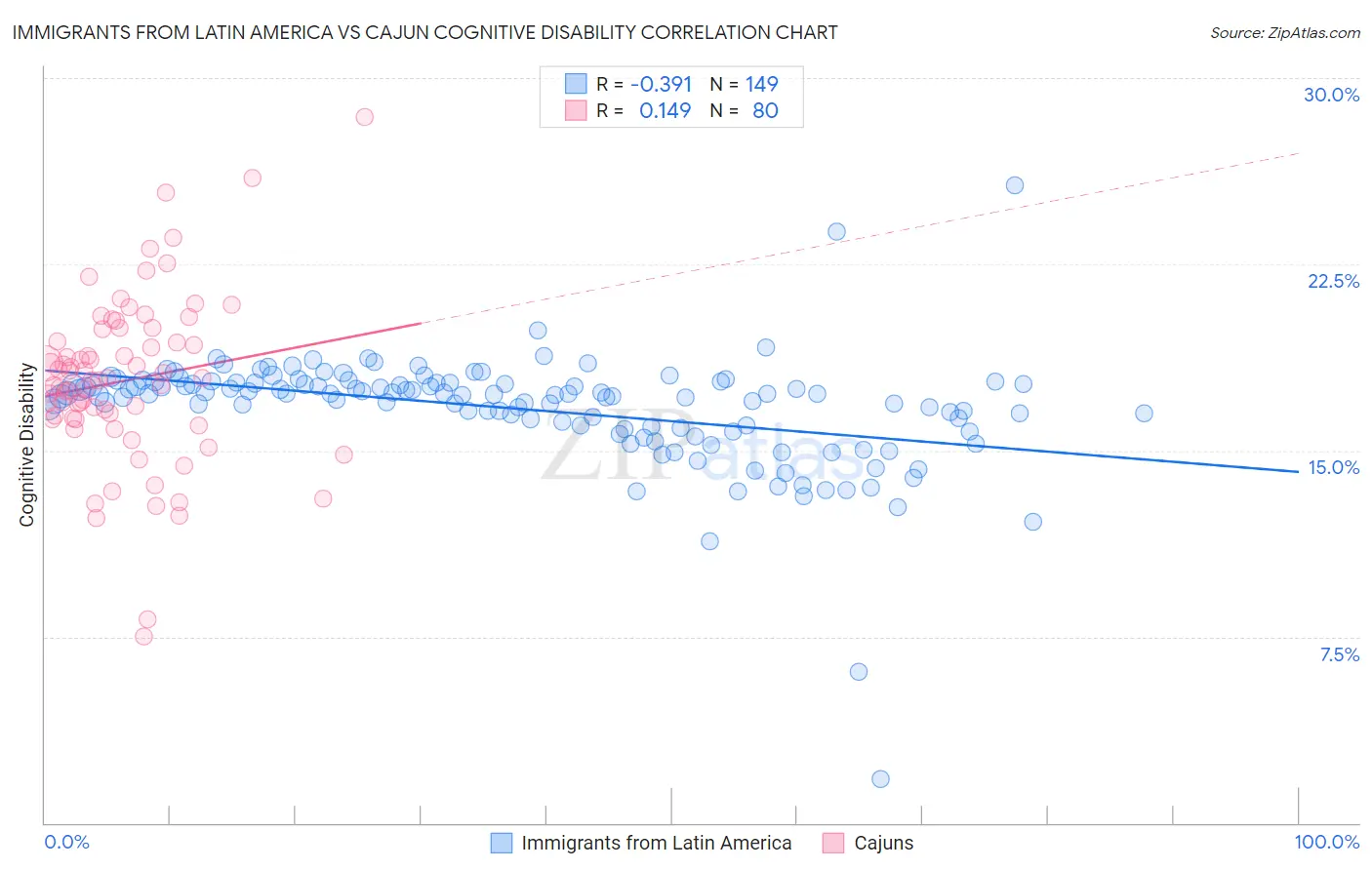 Immigrants from Latin America vs Cajun Cognitive Disability
