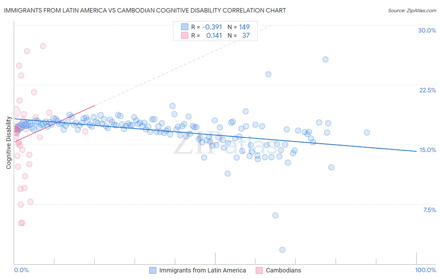 Immigrants from Latin America vs Cambodian Cognitive Disability