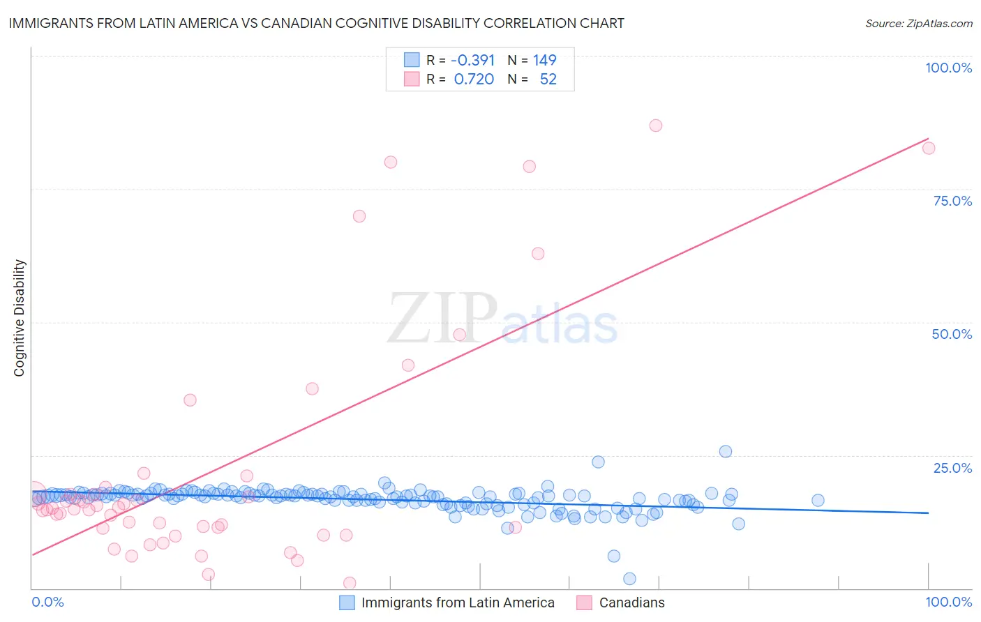 Immigrants from Latin America vs Canadian Cognitive Disability