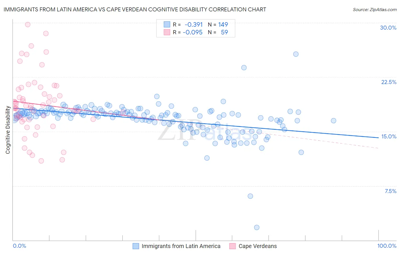 Immigrants from Latin America vs Cape Verdean Cognitive Disability