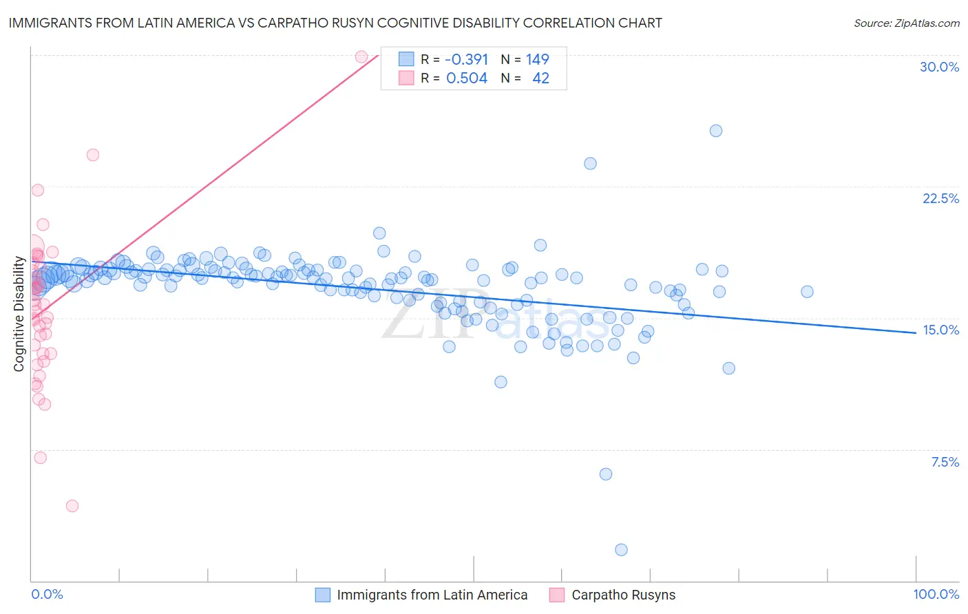 Immigrants from Latin America vs Carpatho Rusyn Cognitive Disability
