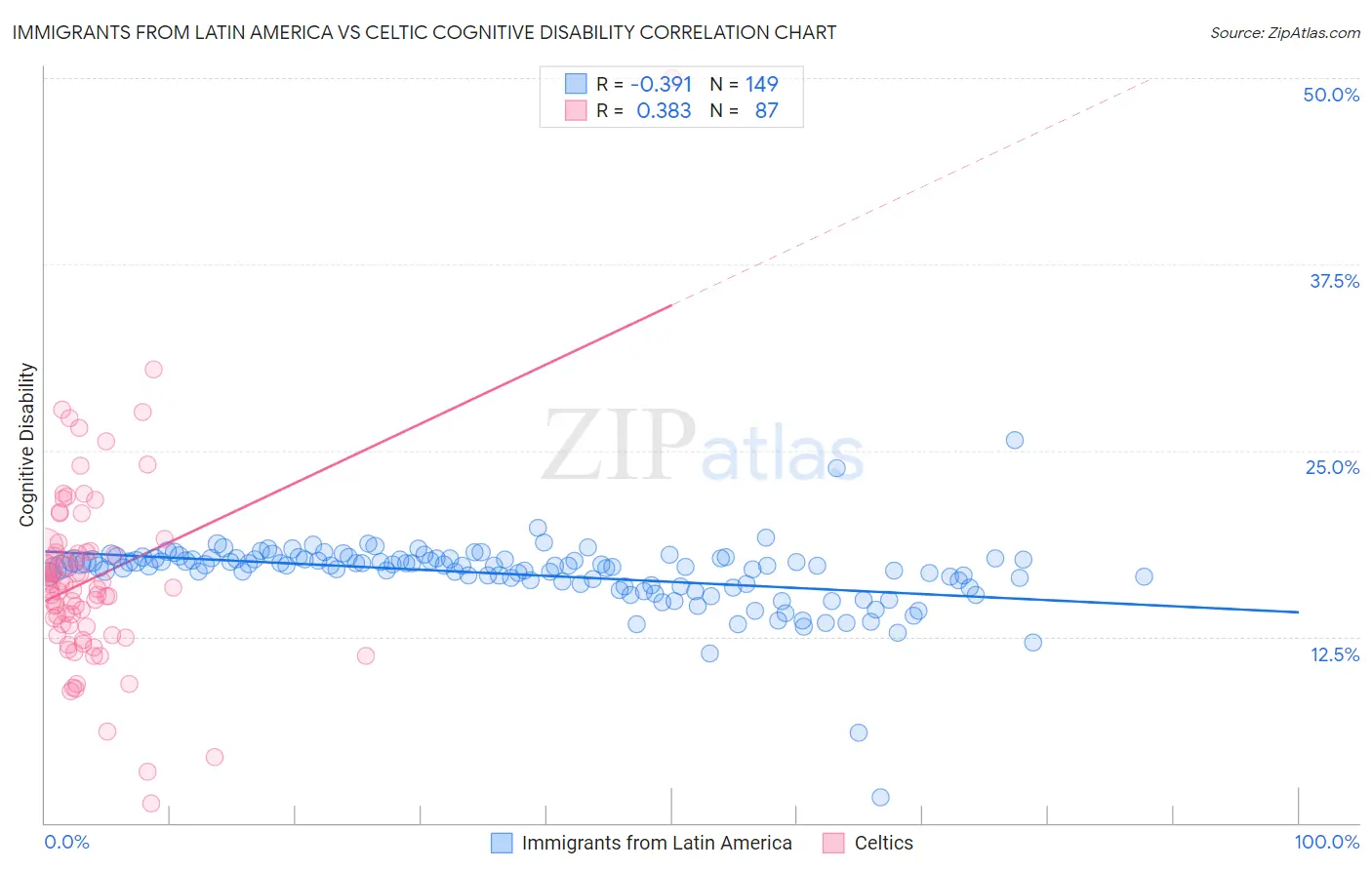 Immigrants from Latin America vs Celtic Cognitive Disability
