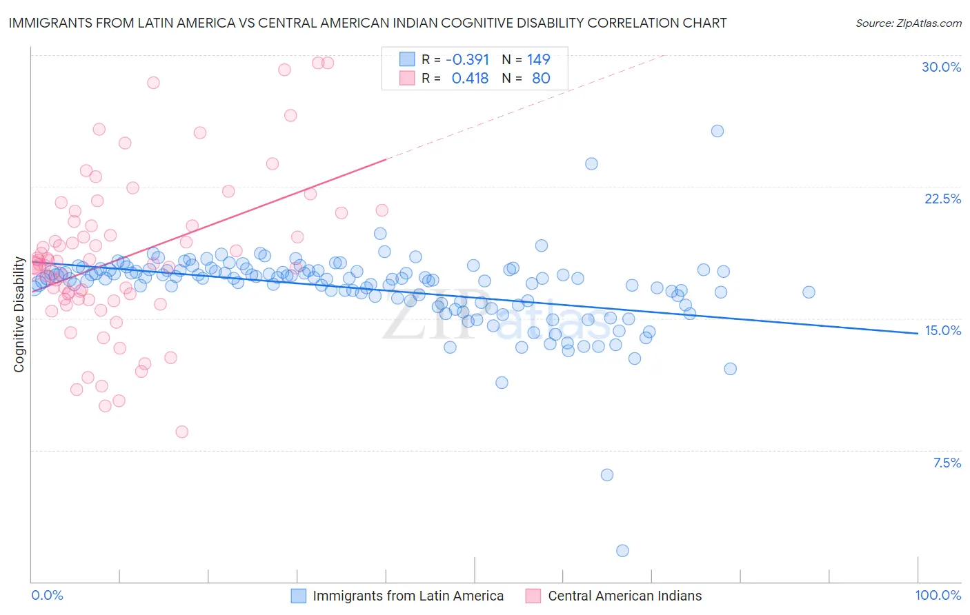 Immigrants from Latin America vs Central American Indian Cognitive Disability