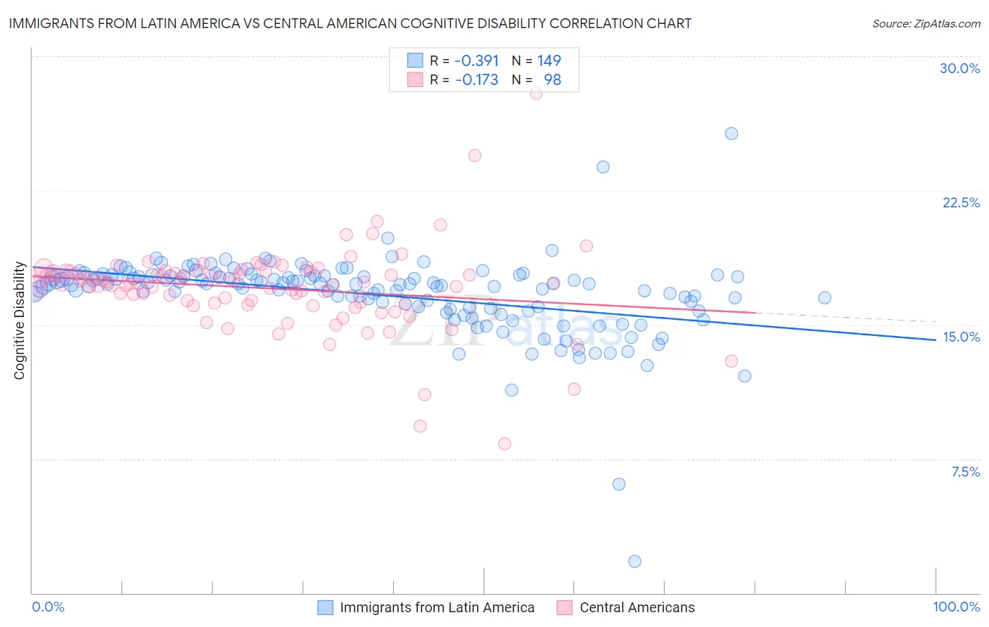 Immigrants from Latin America vs Central American Cognitive Disability