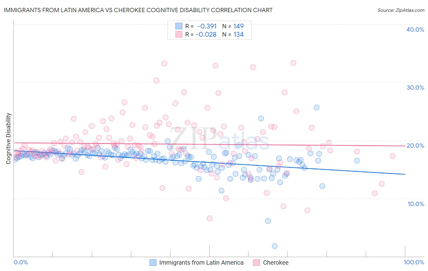 Immigrants from Latin America vs Cherokee Cognitive Disability
