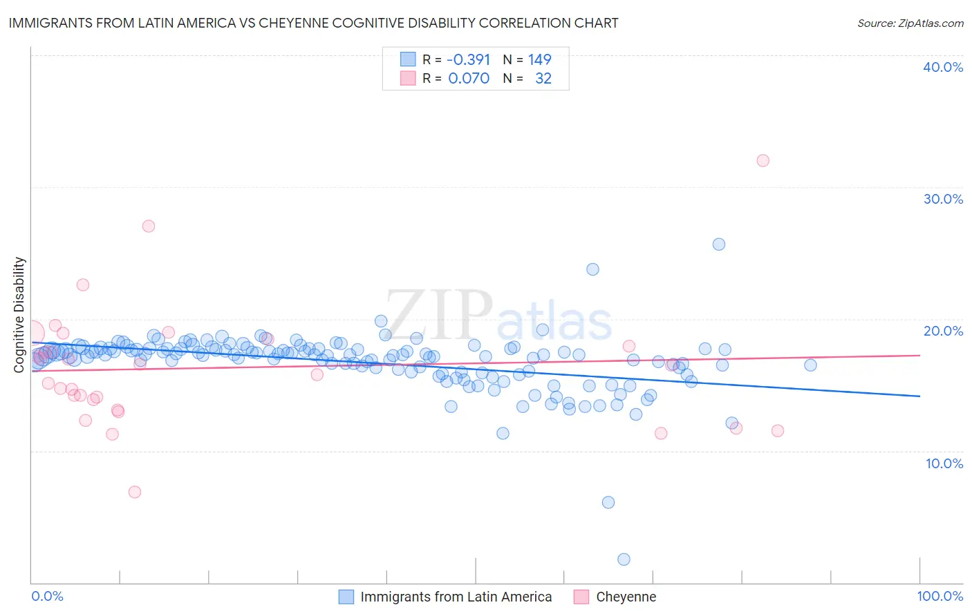 Immigrants from Latin America vs Cheyenne Cognitive Disability