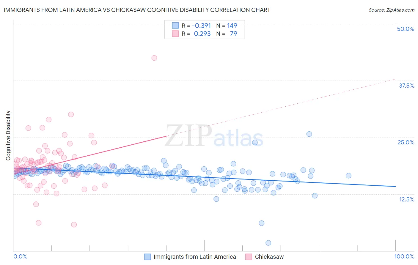 Immigrants from Latin America vs Chickasaw Cognitive Disability