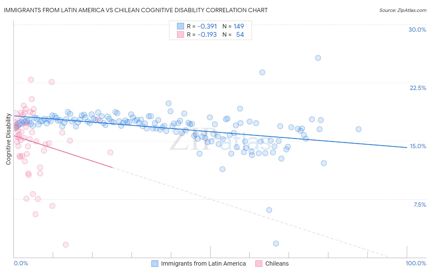 Immigrants from Latin America vs Chilean Cognitive Disability