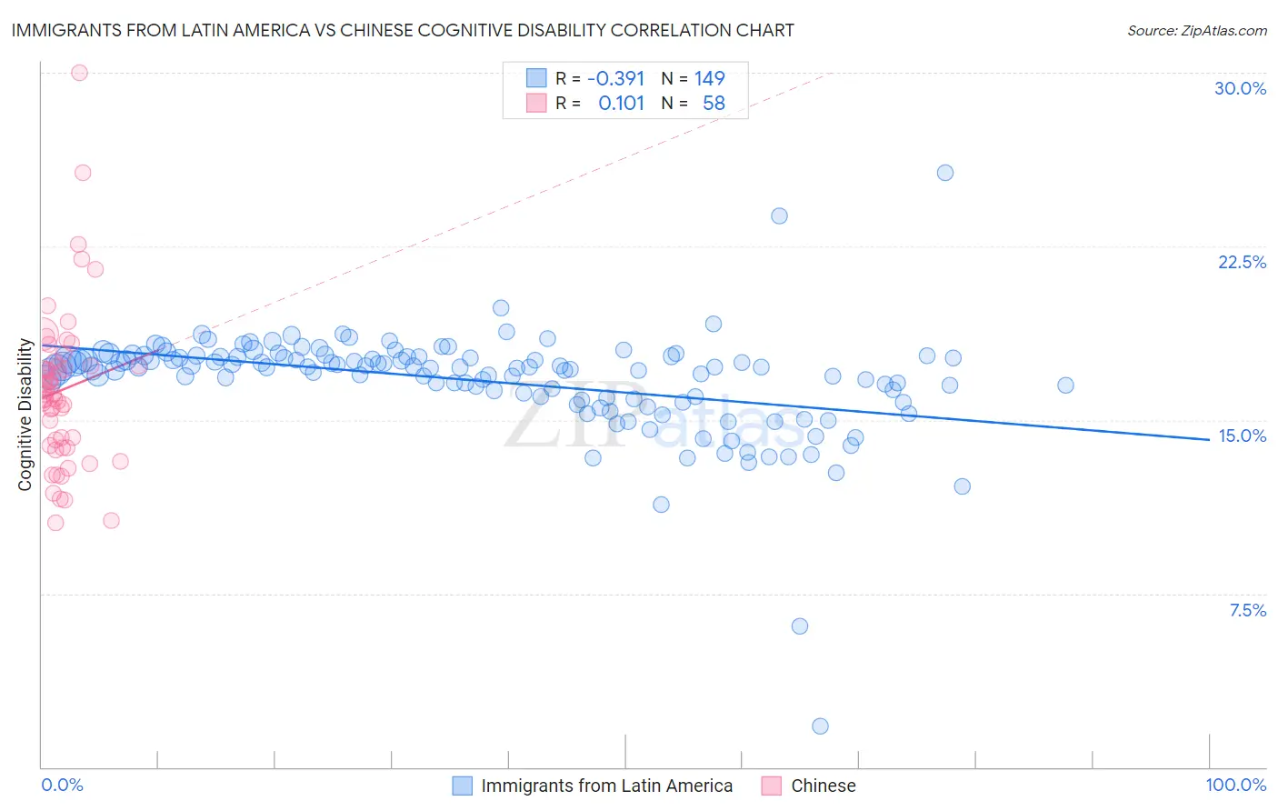 Immigrants from Latin America vs Chinese Cognitive Disability