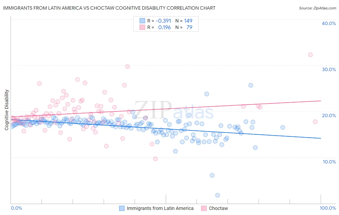 Immigrants from Latin America vs Choctaw Cognitive Disability