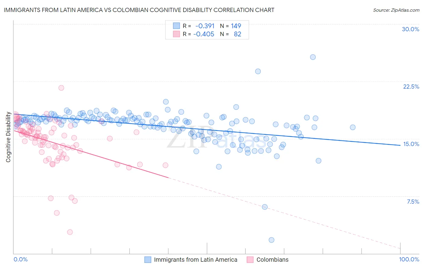 Immigrants from Latin America vs Colombian Cognitive Disability