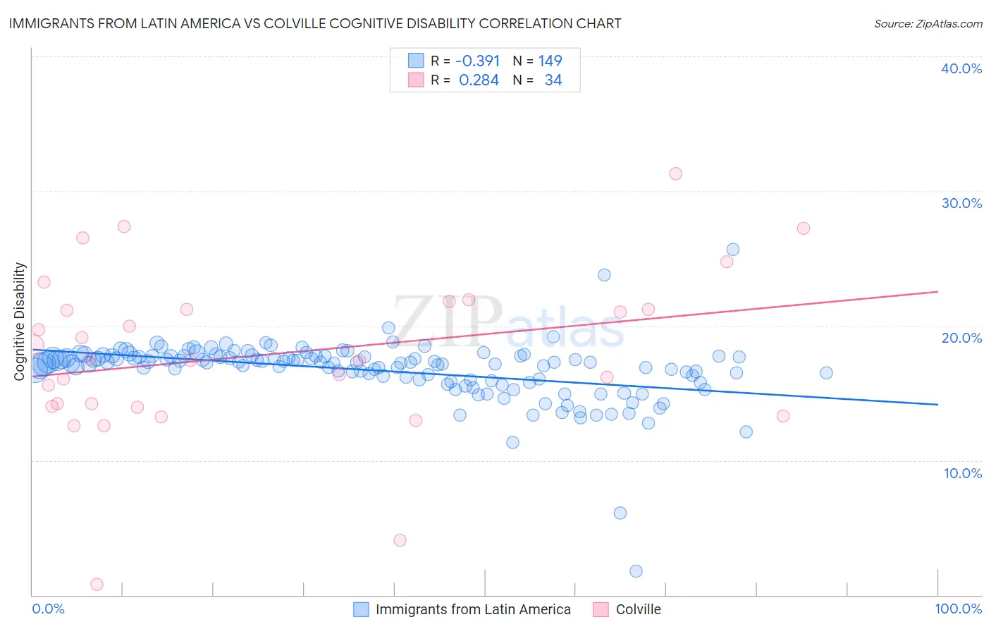 Immigrants from Latin America vs Colville Cognitive Disability