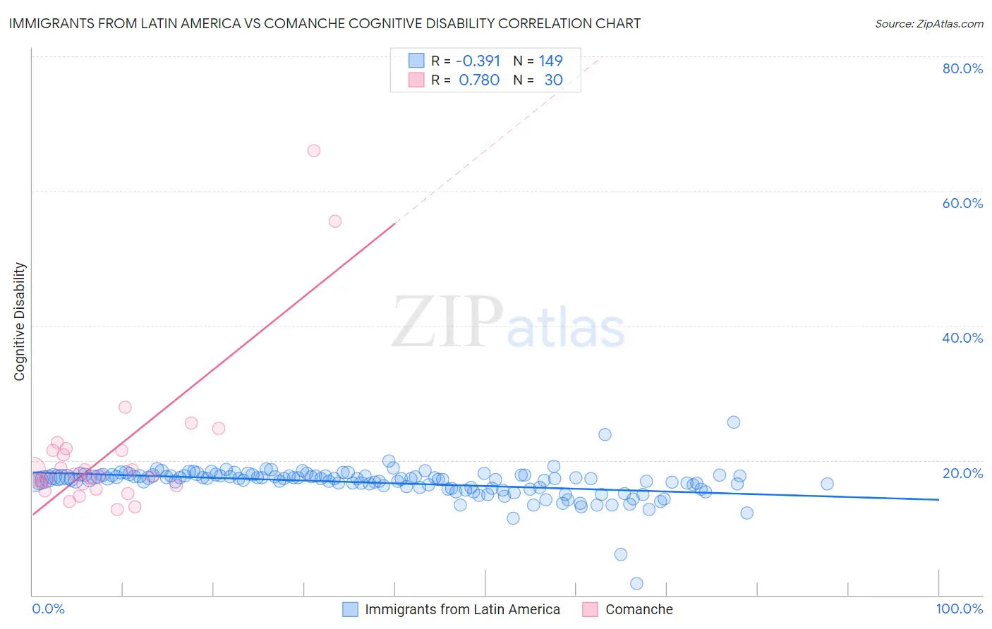 Immigrants from Latin America vs Comanche Cognitive Disability