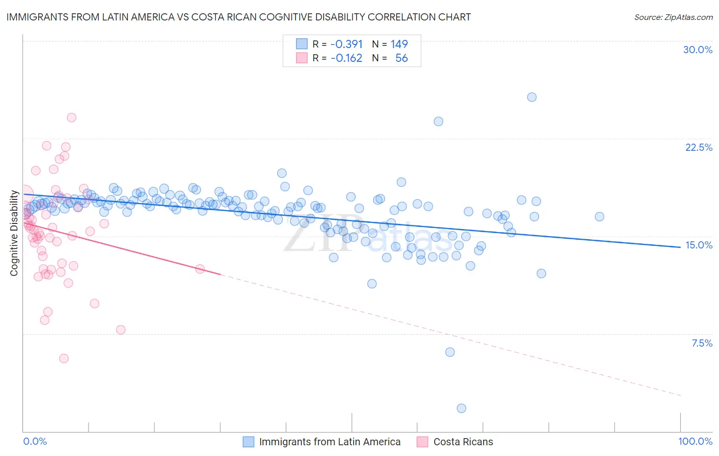 Immigrants from Latin America vs Costa Rican Cognitive Disability