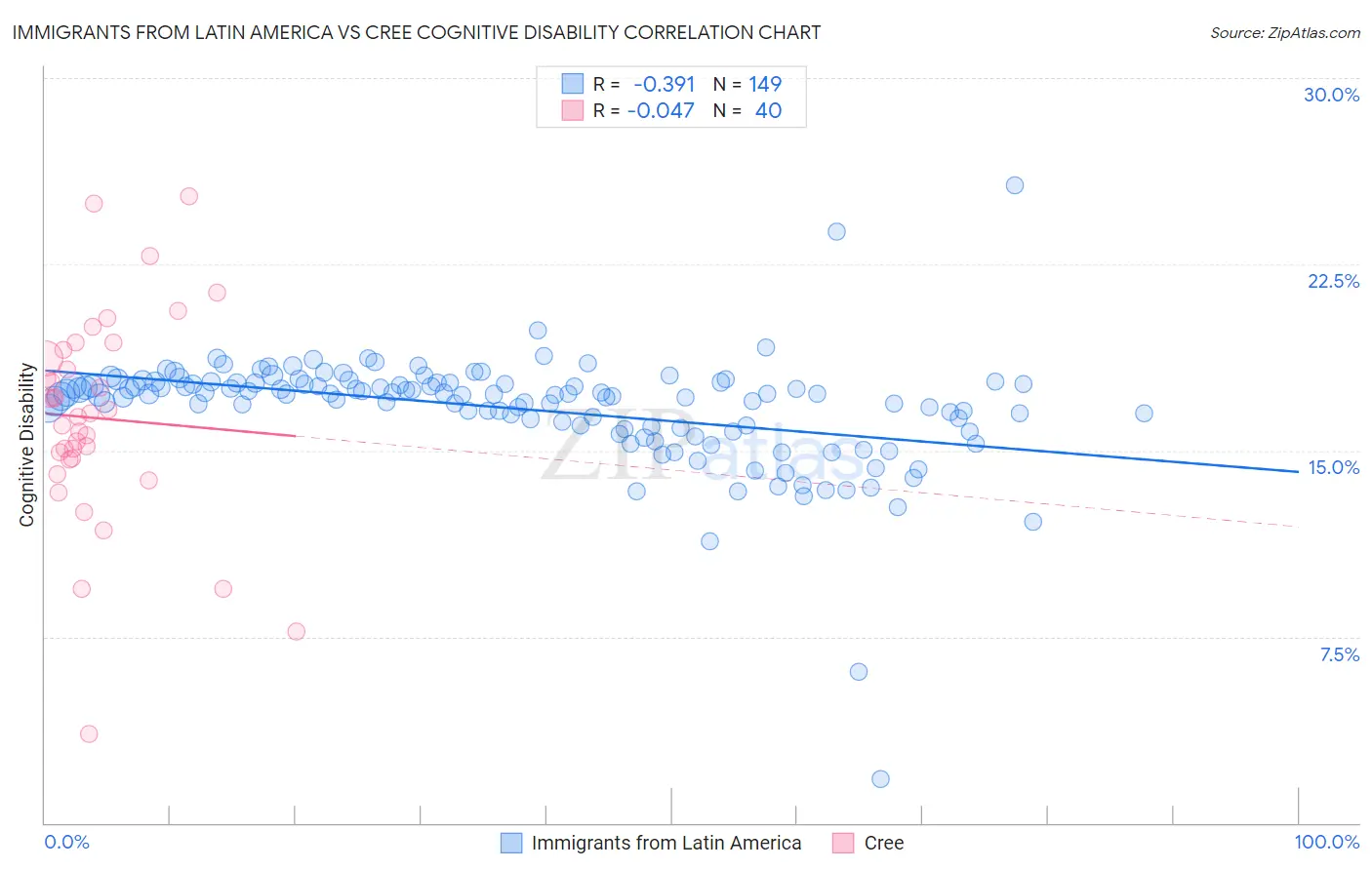 Immigrants from Latin America vs Cree Cognitive Disability