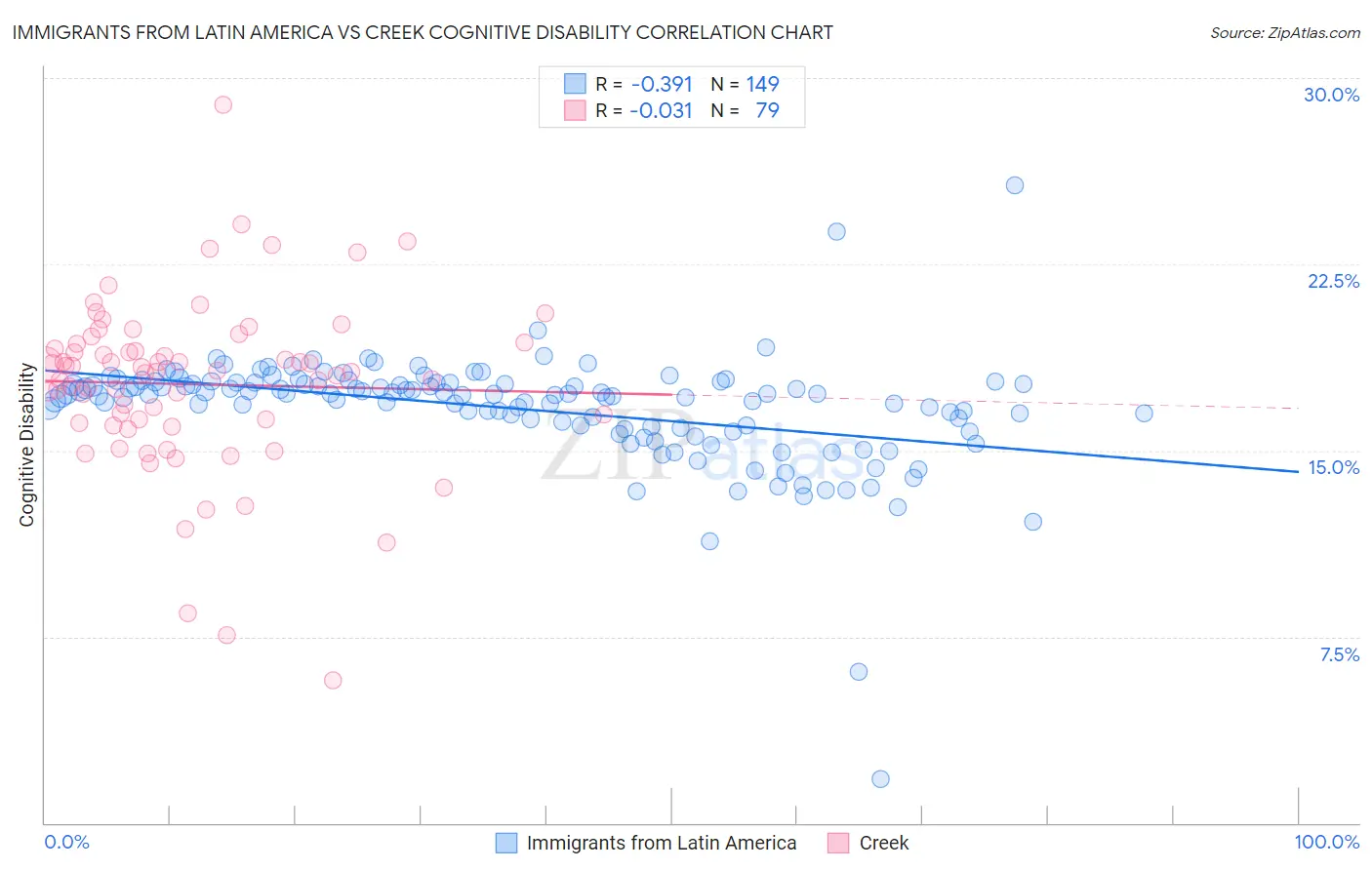 Immigrants from Latin America vs Creek Cognitive Disability