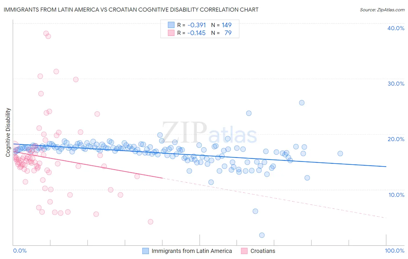 Immigrants from Latin America vs Croatian Cognitive Disability