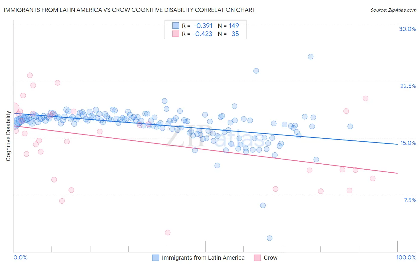 Immigrants from Latin America vs Crow Cognitive Disability