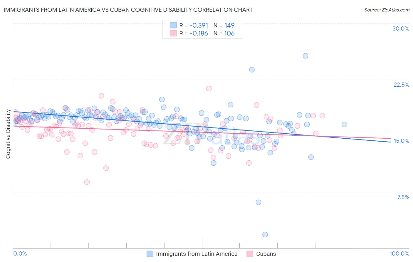 Immigrants from Latin America vs Cuban Cognitive Disability
