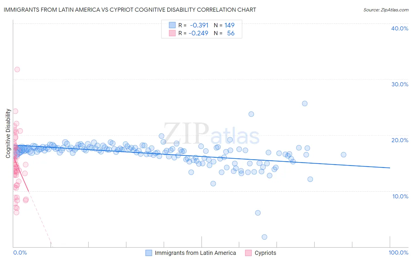 Immigrants from Latin America vs Cypriot Cognitive Disability