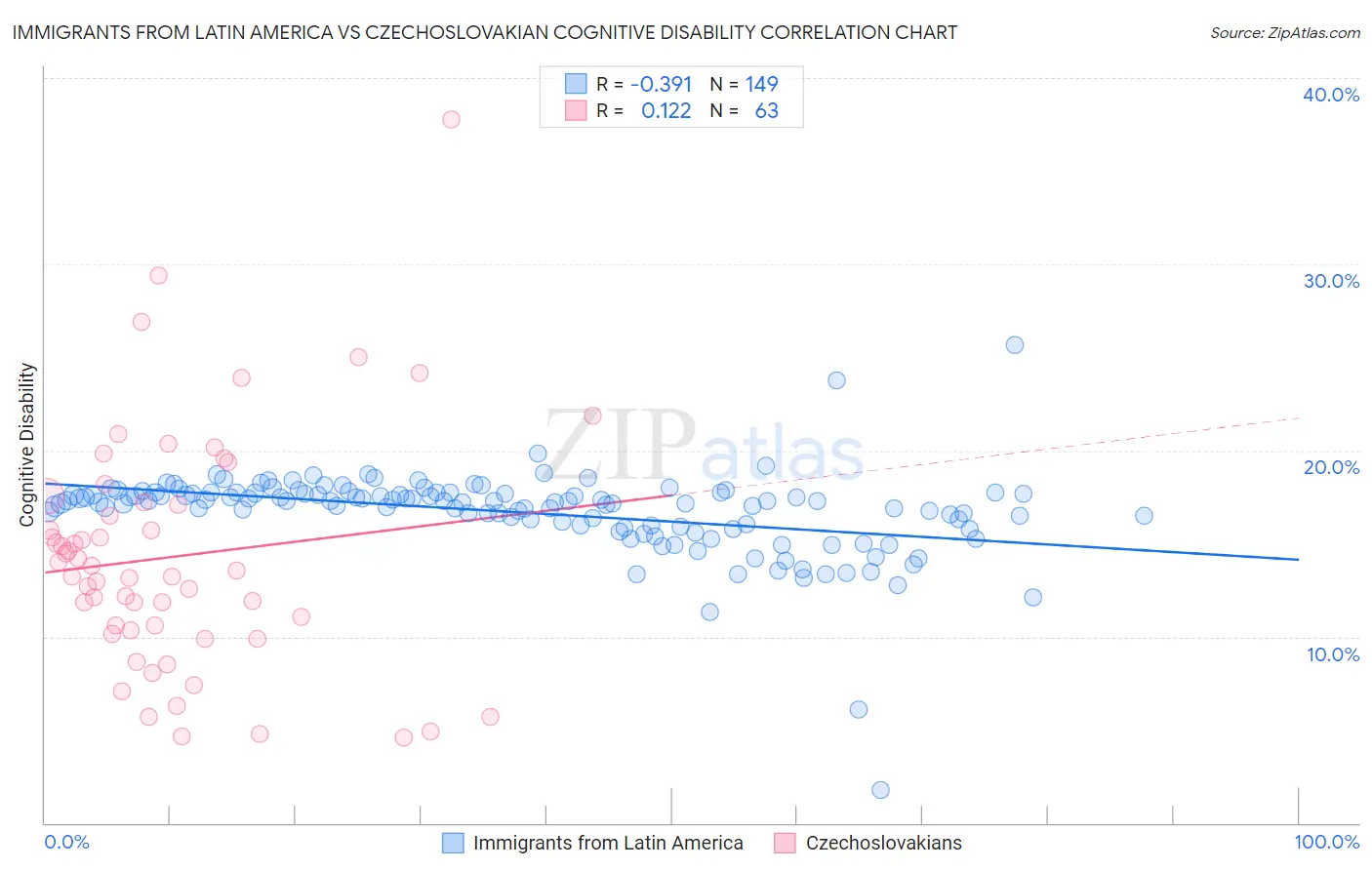 Immigrants from Latin America vs Czechoslovakian Cognitive Disability