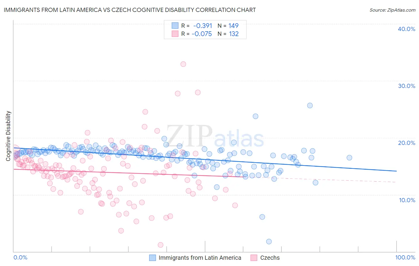 Immigrants from Latin America vs Czech Cognitive Disability