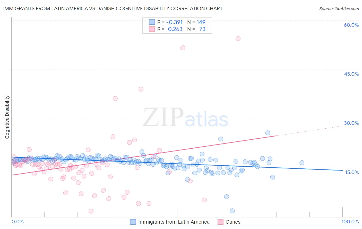 Immigrants from Latin America vs Danish Cognitive Disability