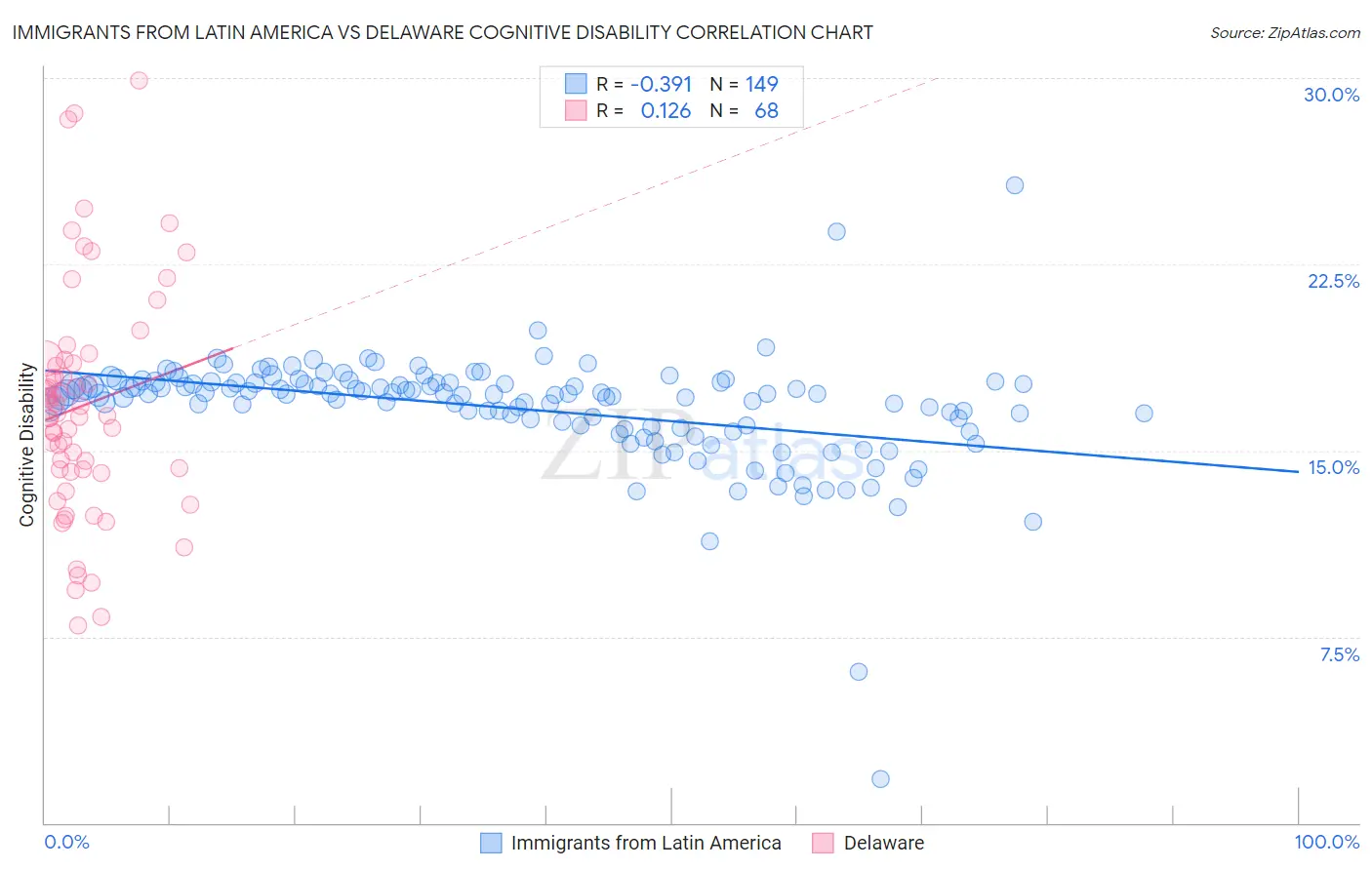 Immigrants from Latin America vs Delaware Cognitive Disability