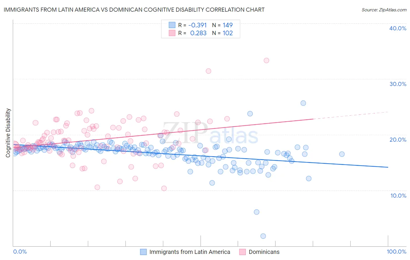 Immigrants from Latin America vs Dominican Cognitive Disability