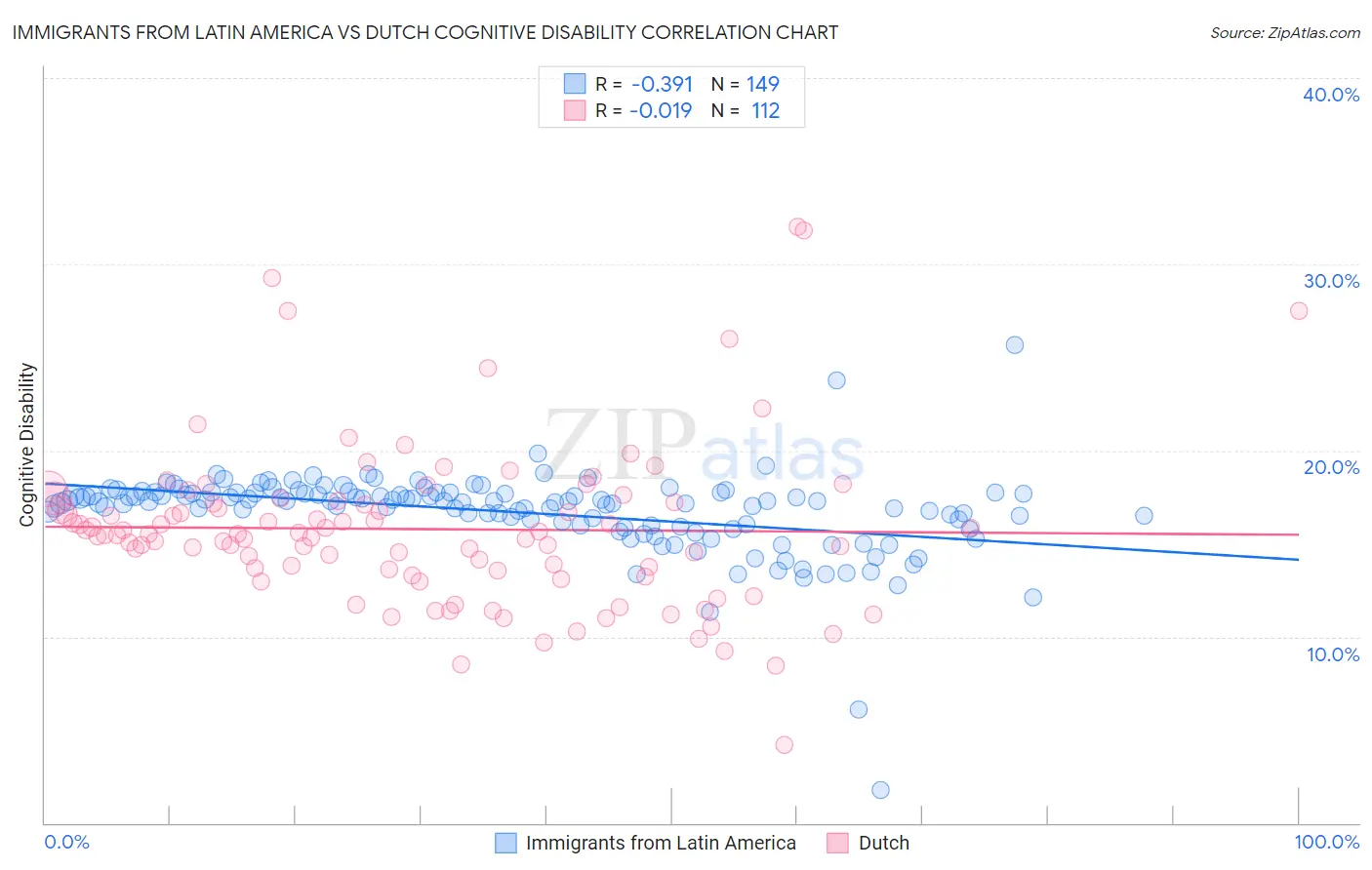 Immigrants from Latin America vs Dutch Cognitive Disability