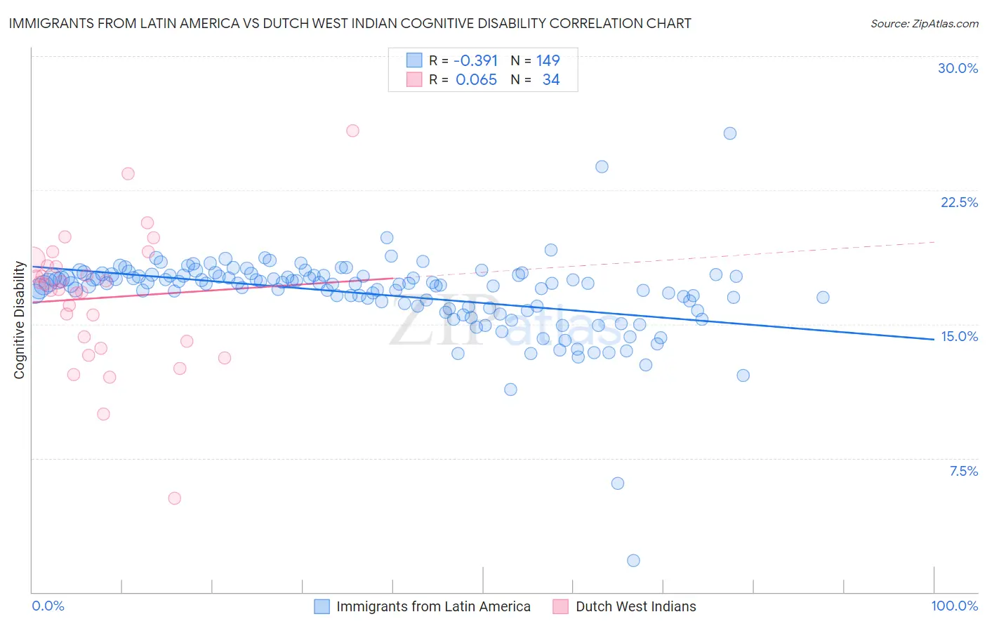 Immigrants from Latin America vs Dutch West Indian Cognitive Disability