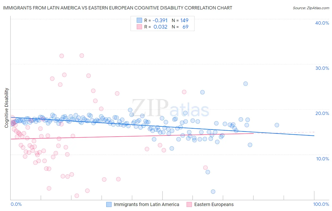 Immigrants from Latin America vs Eastern European Cognitive Disability