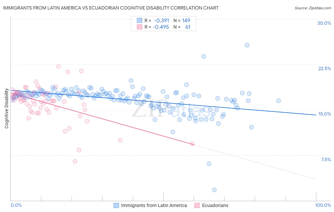 Immigrants from Latin America vs Ecuadorian Cognitive Disability