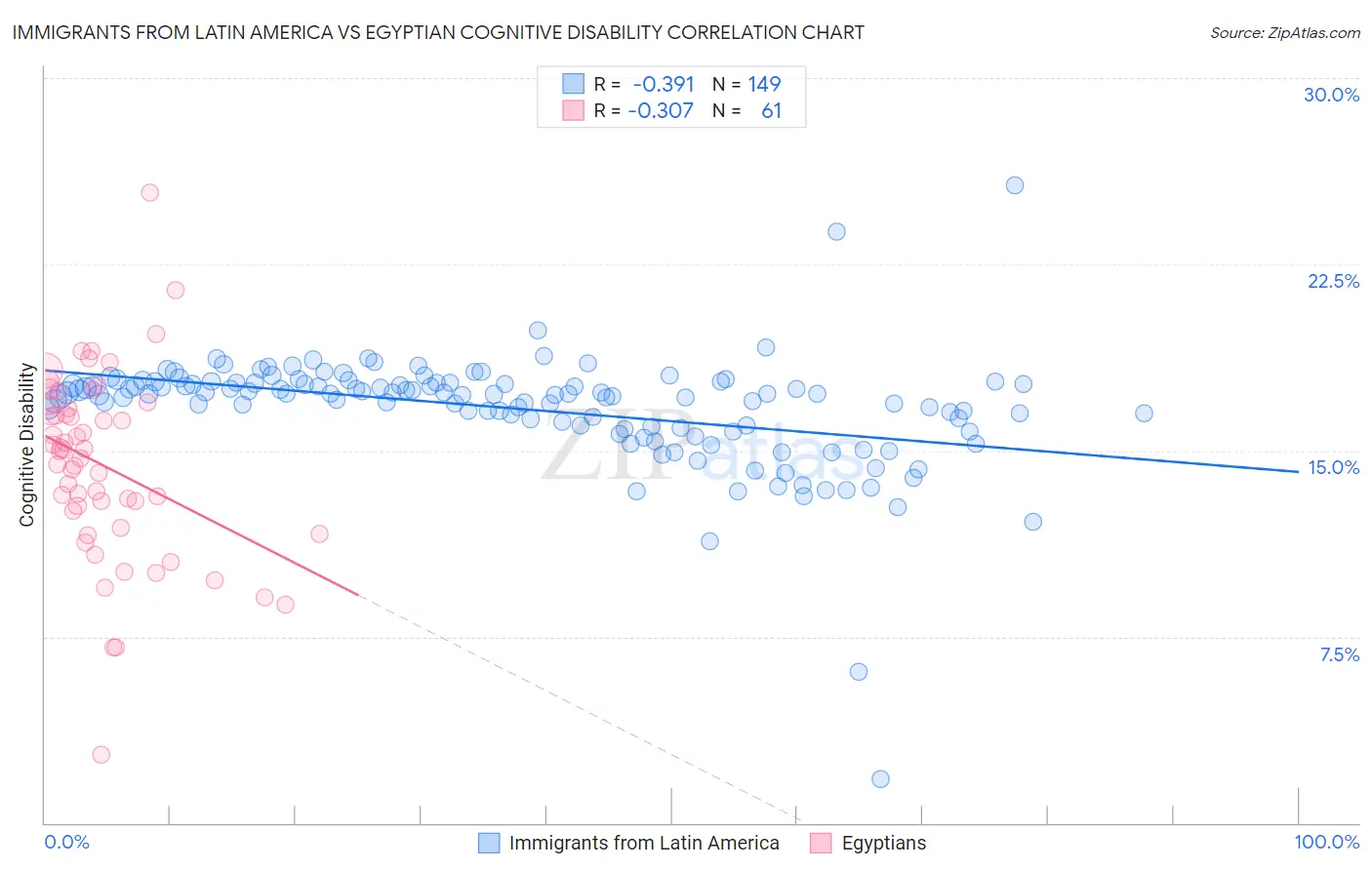 Immigrants from Latin America vs Egyptian Cognitive Disability