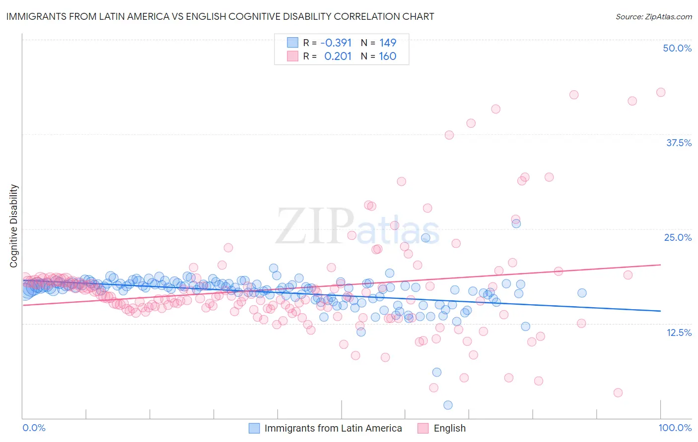 Immigrants from Latin America vs English Cognitive Disability