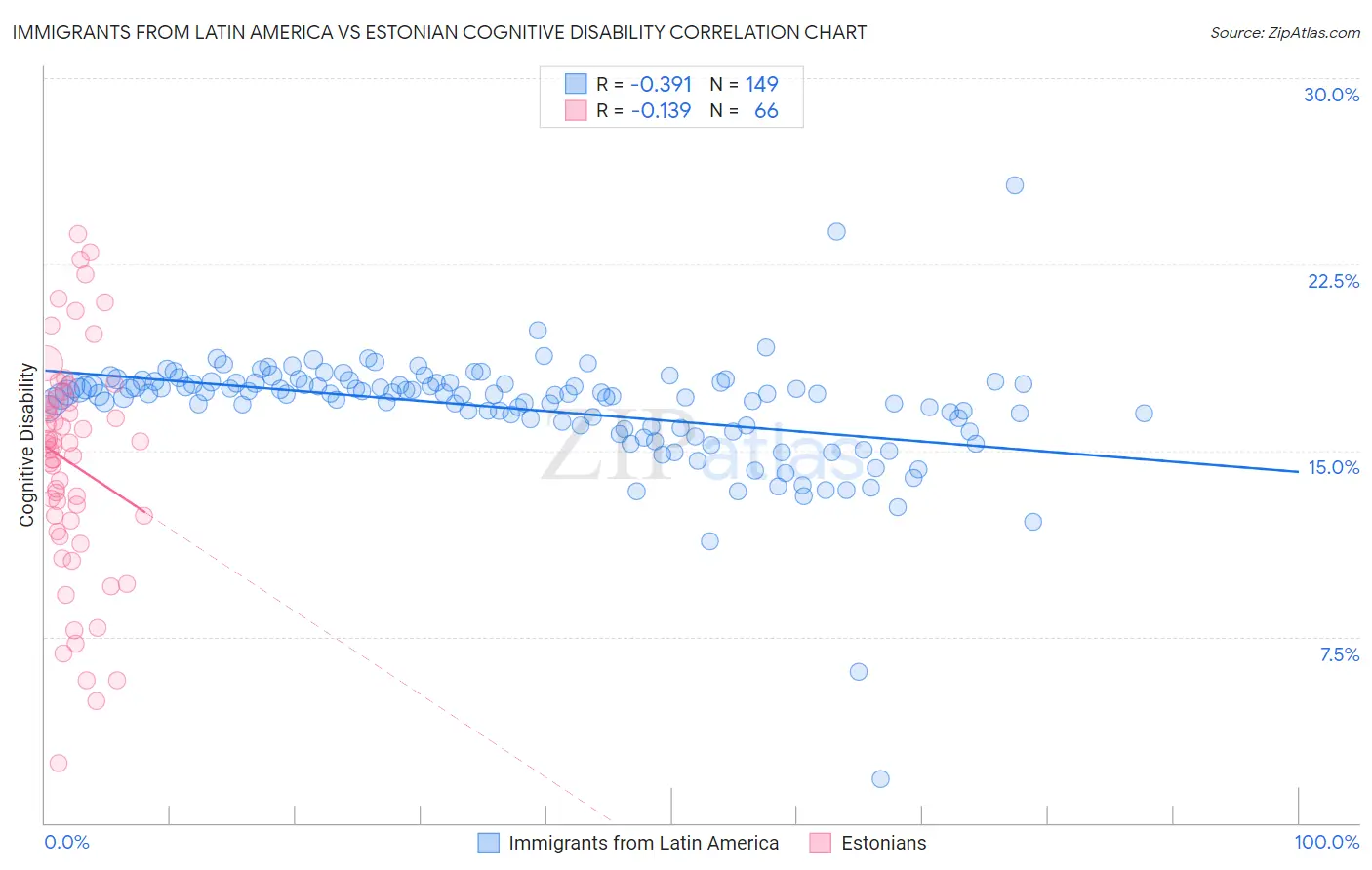 Immigrants from Latin America vs Estonian Cognitive Disability