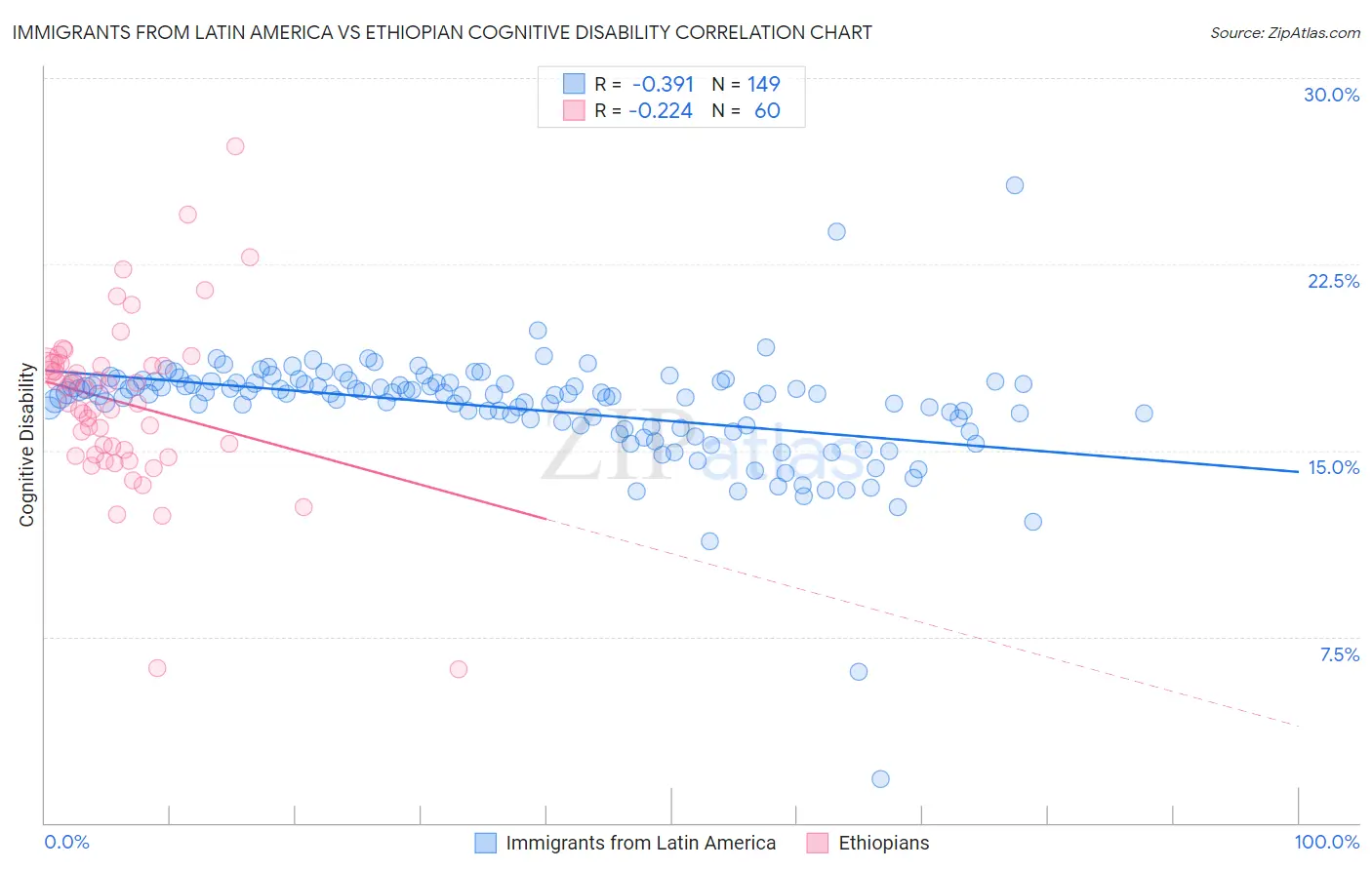 Immigrants from Latin America vs Ethiopian Cognitive Disability