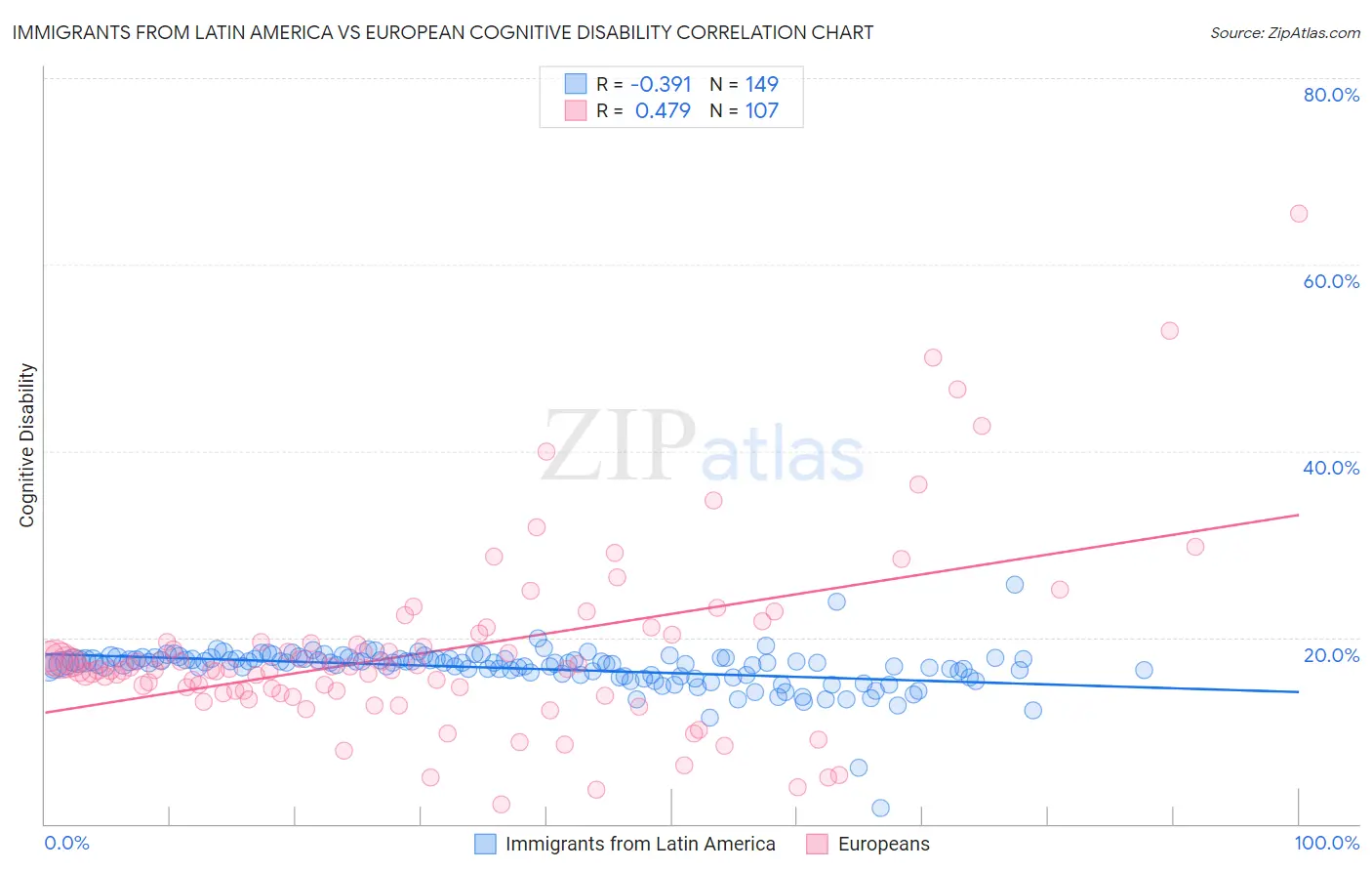 Immigrants from Latin America vs European Cognitive Disability