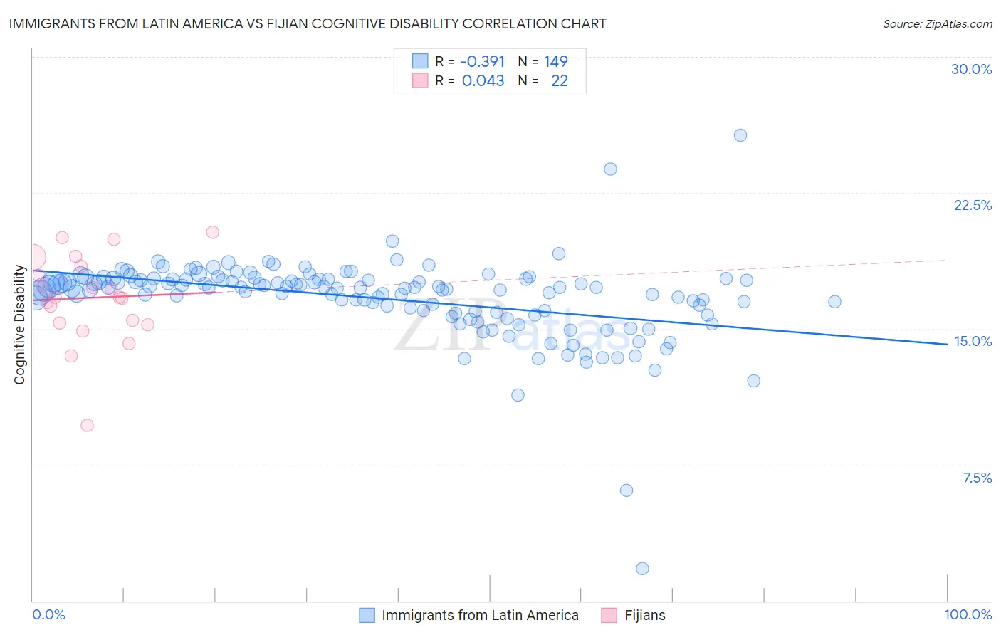 Immigrants from Latin America vs Fijian Cognitive Disability