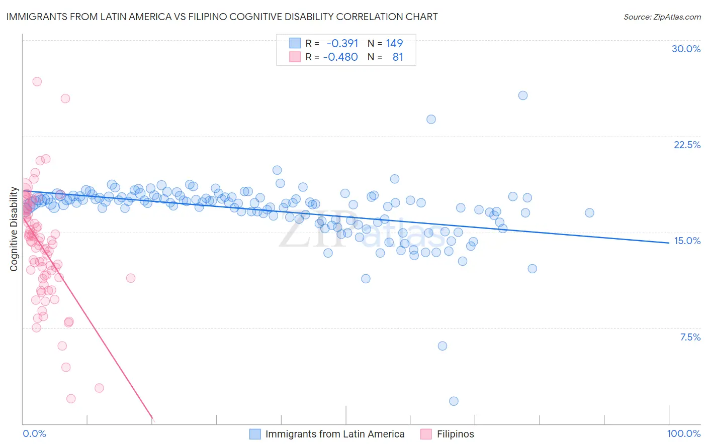 Immigrants from Latin America vs Filipino Cognitive Disability