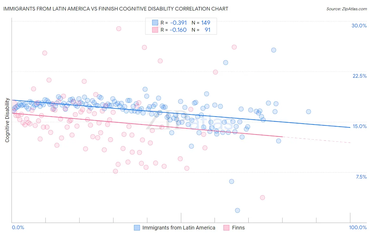 Immigrants from Latin America vs Finnish Cognitive Disability