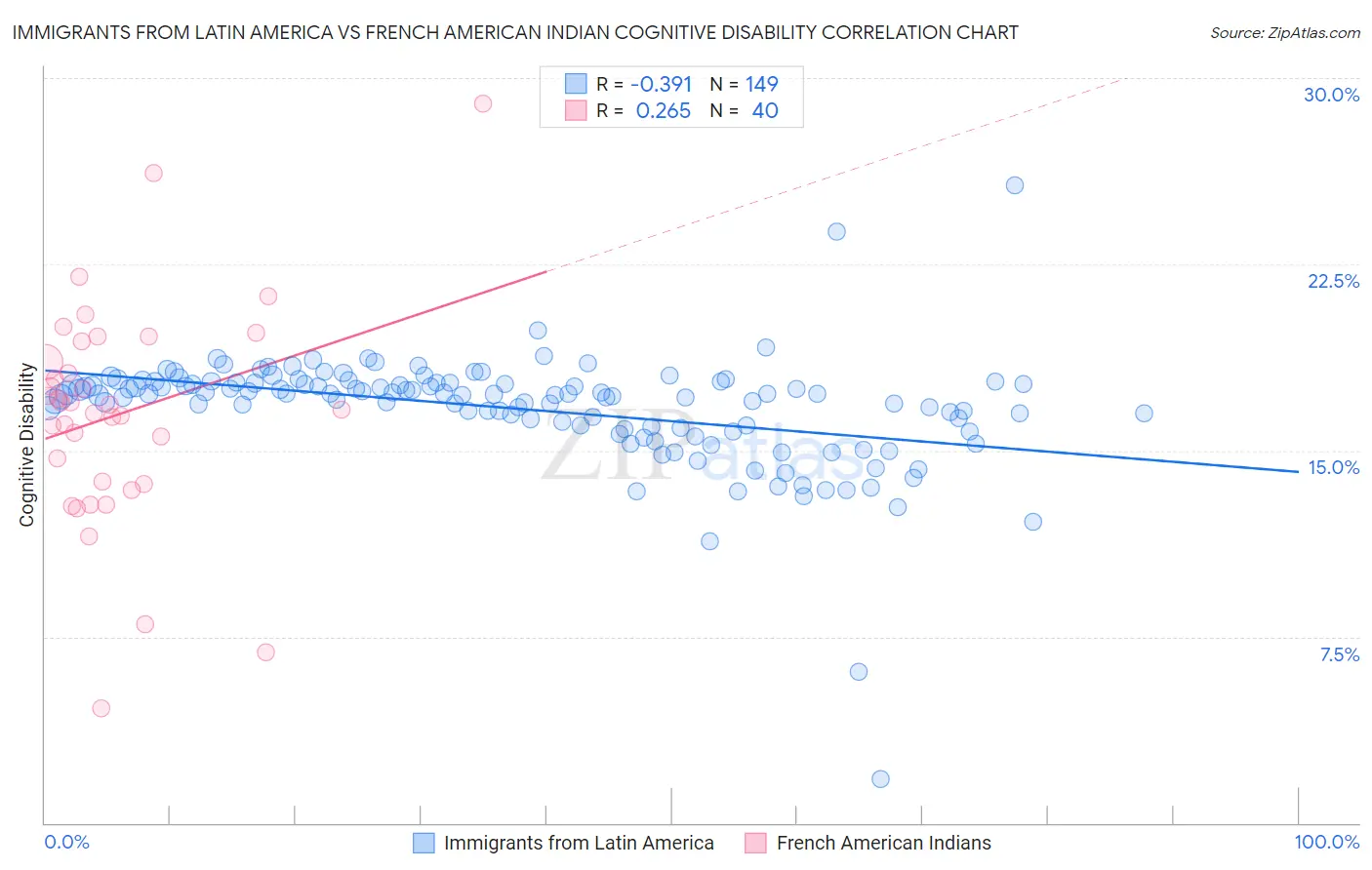 Immigrants from Latin America vs French American Indian Cognitive Disability
