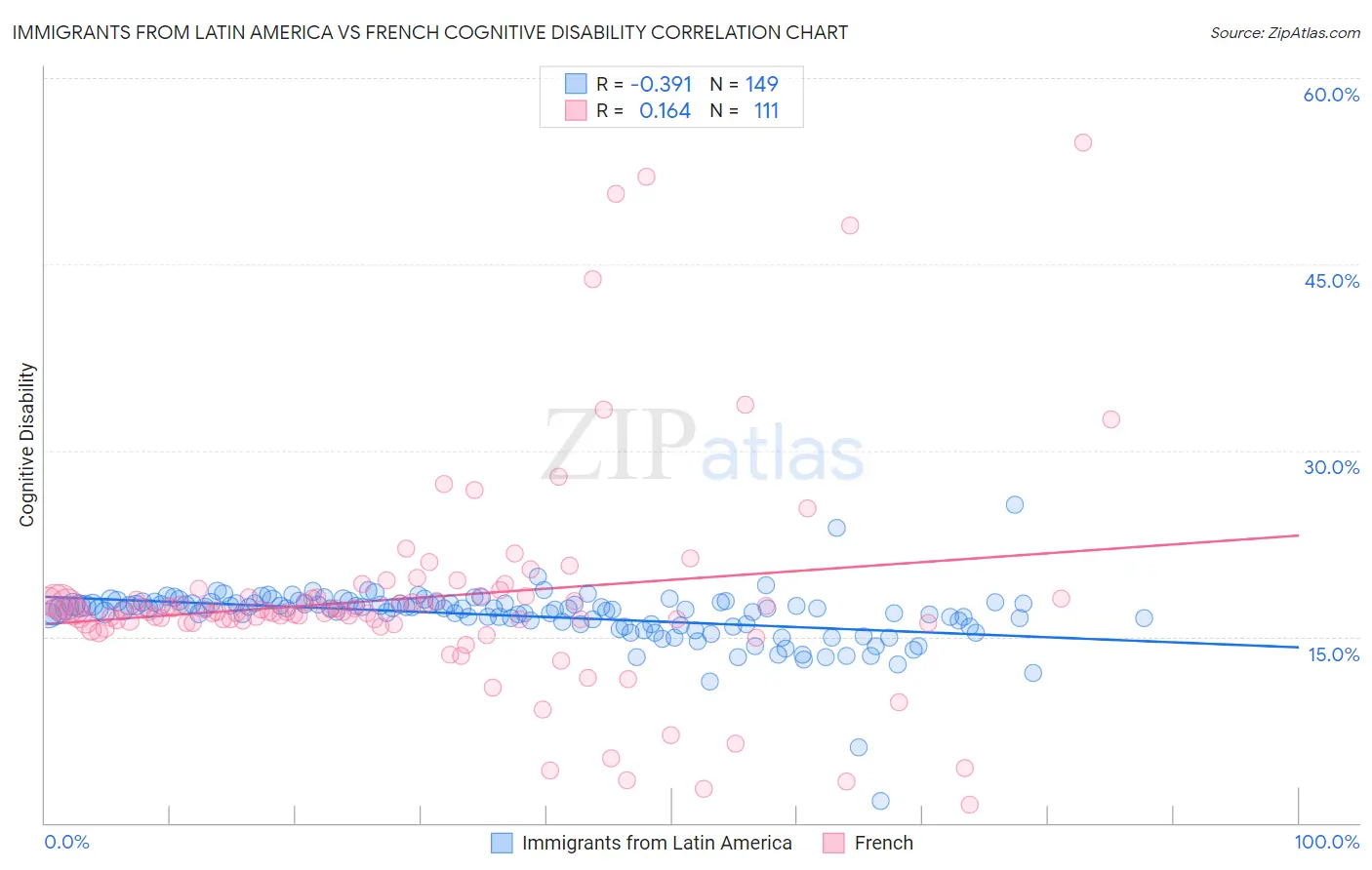 Immigrants from Latin America vs French Cognitive Disability