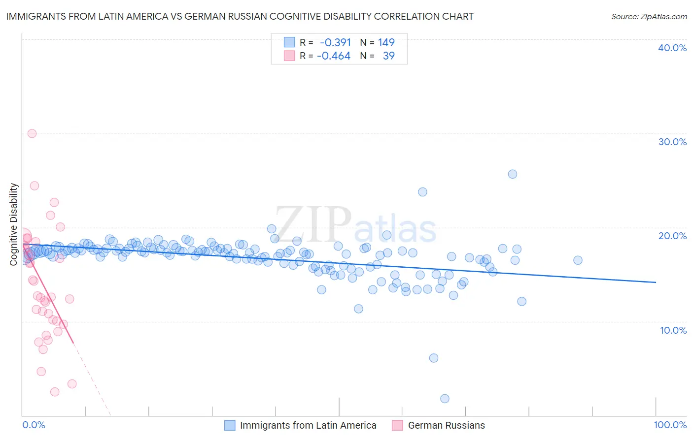 Immigrants from Latin America vs German Russian Cognitive Disability