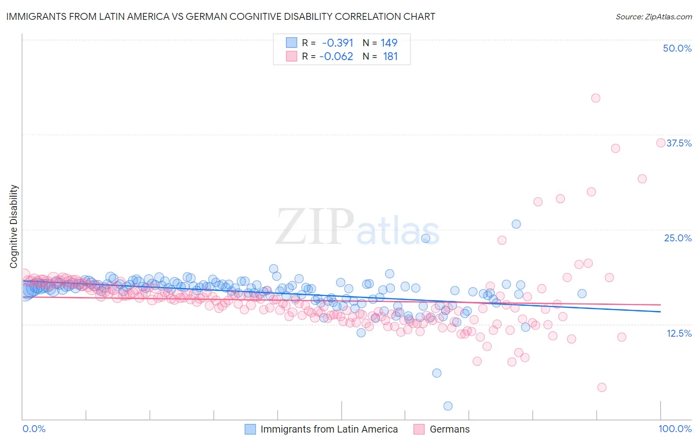 Immigrants from Latin America vs German Cognitive Disability